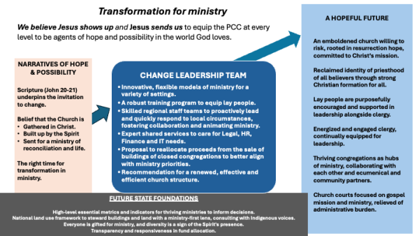 Change Leadership Team – Transformation for ministry
