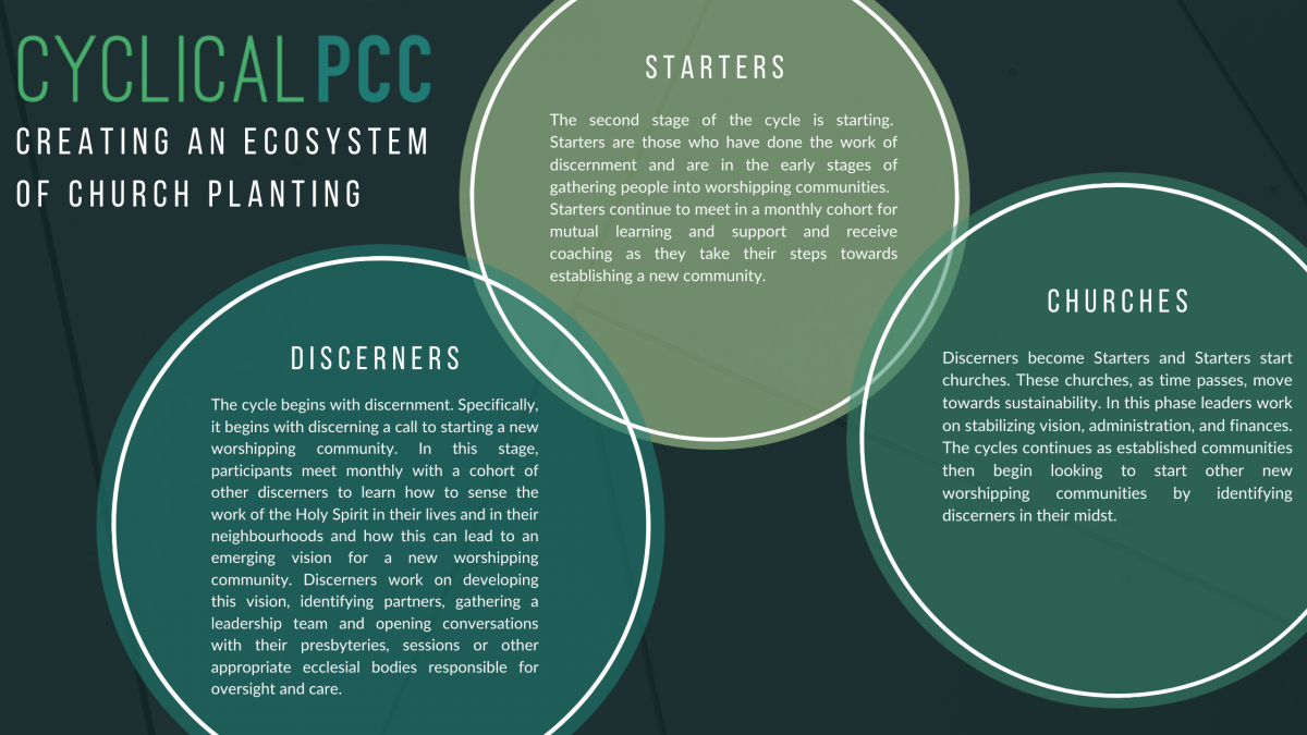 A diagram of the Cyclical PCC showing Discerners, Starters and Churches