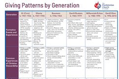 Giving Patterns by Generation