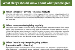 What Clergy Should Know About What People Give 